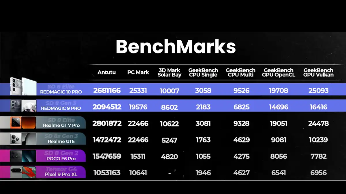 Benchmarks RedMagic 10 Pro